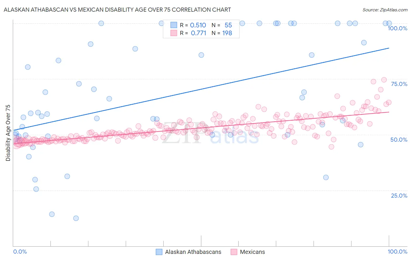 Alaskan Athabascan vs Mexican Disability Age Over 75