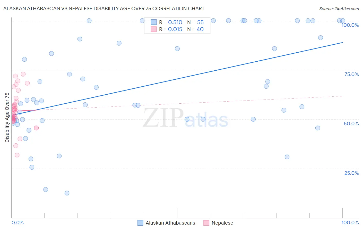 Alaskan Athabascan vs Nepalese Disability Age Over 75