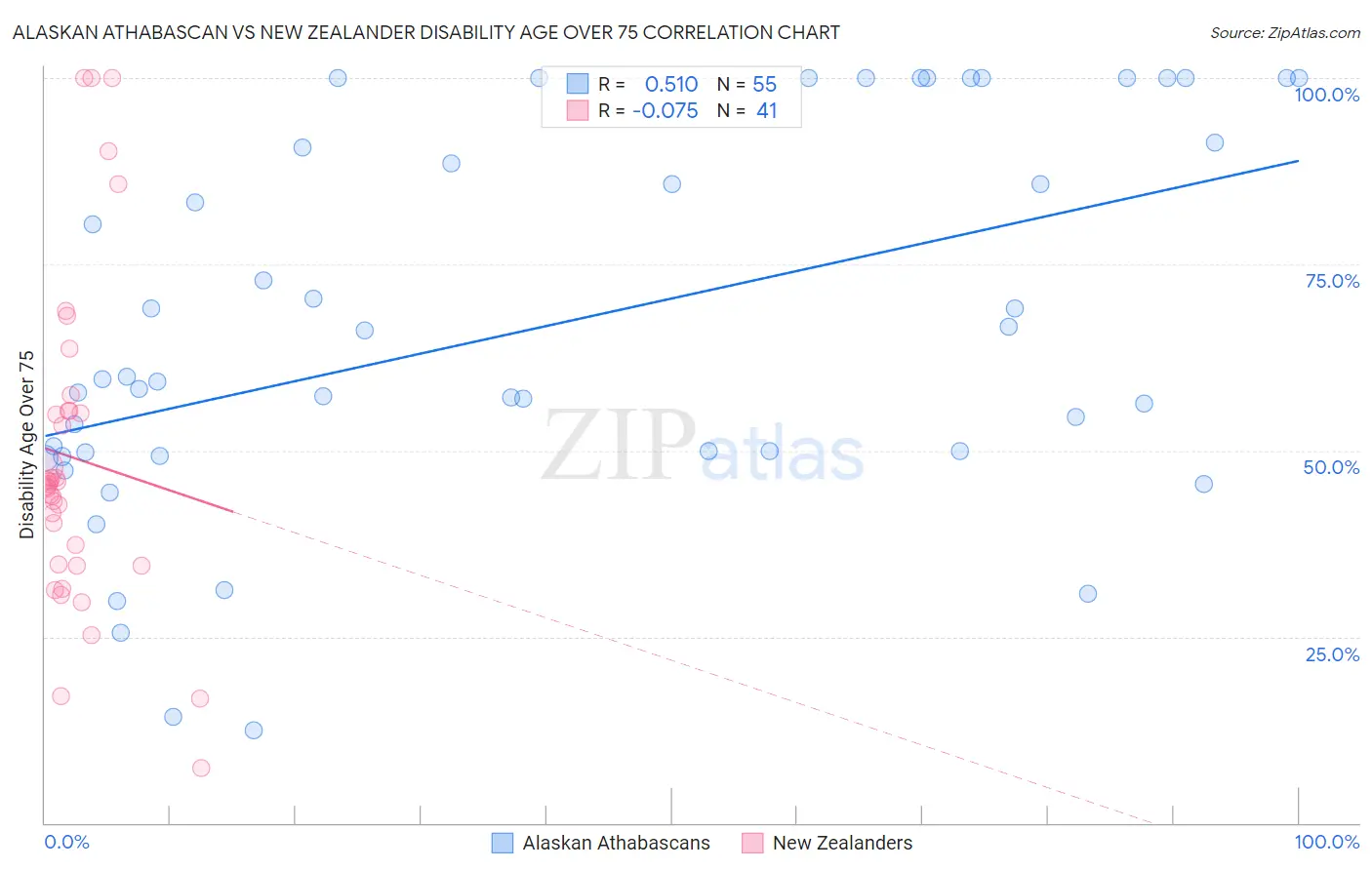 Alaskan Athabascan vs New Zealander Disability Age Over 75