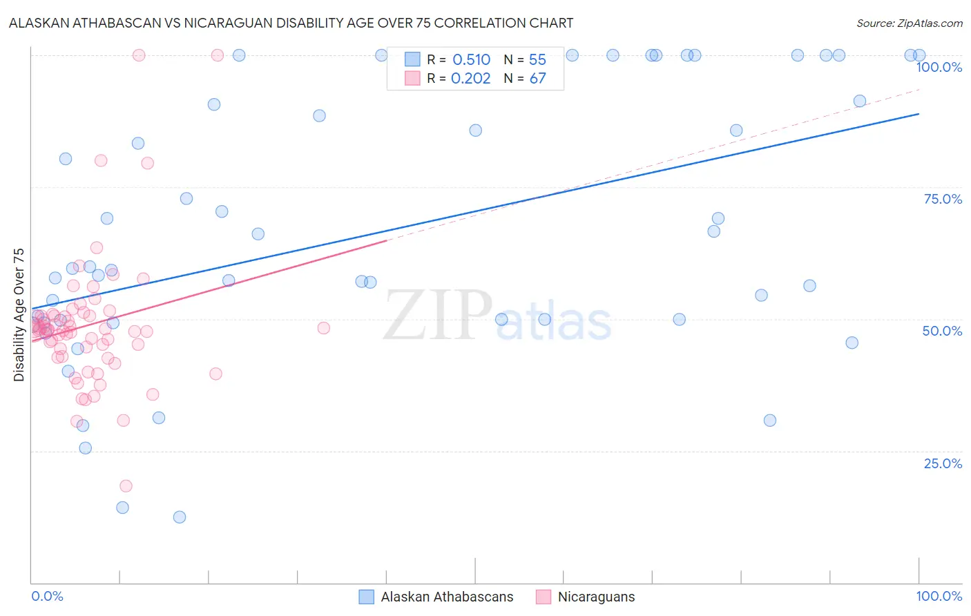 Alaskan Athabascan vs Nicaraguan Disability Age Over 75