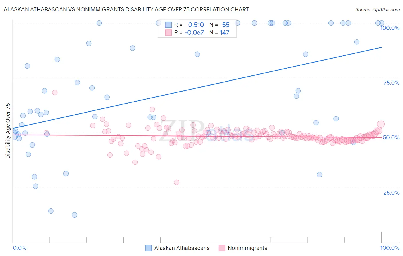 Alaskan Athabascan vs Nonimmigrants Disability Age Over 75