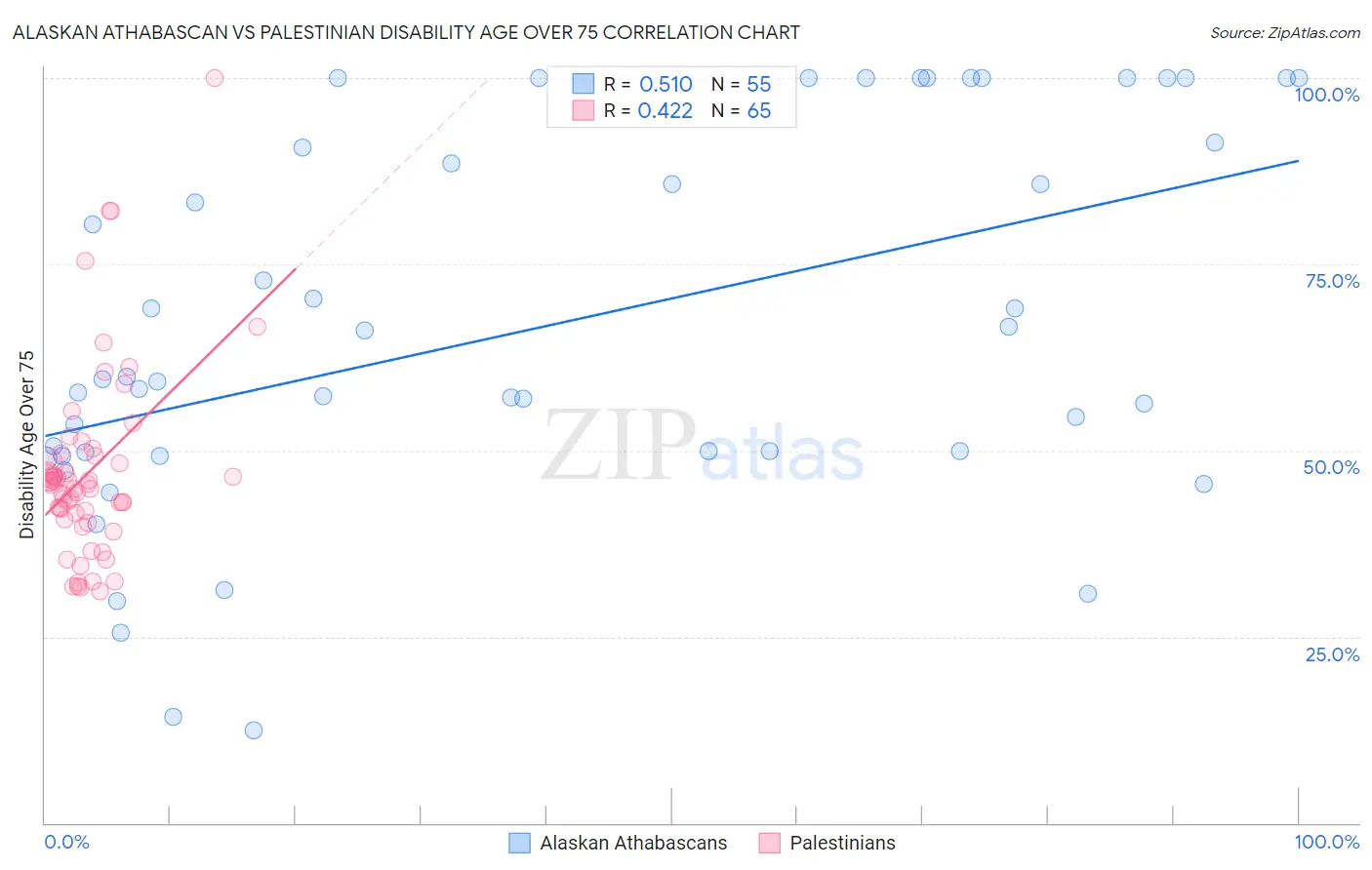 Alaskan Athabascan vs Palestinian Disability Age Over 75