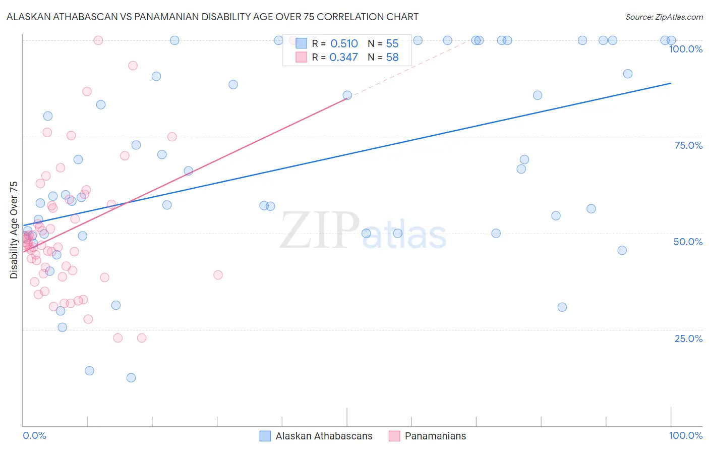 Alaskan Athabascan vs Panamanian Disability Age Over 75
