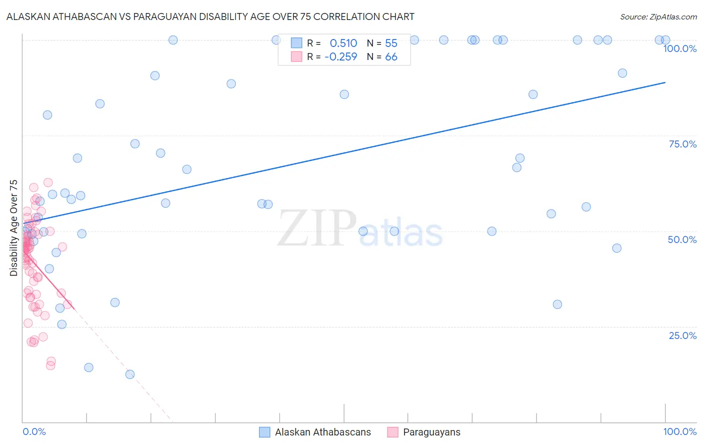 Alaskan Athabascan vs Paraguayan Disability Age Over 75