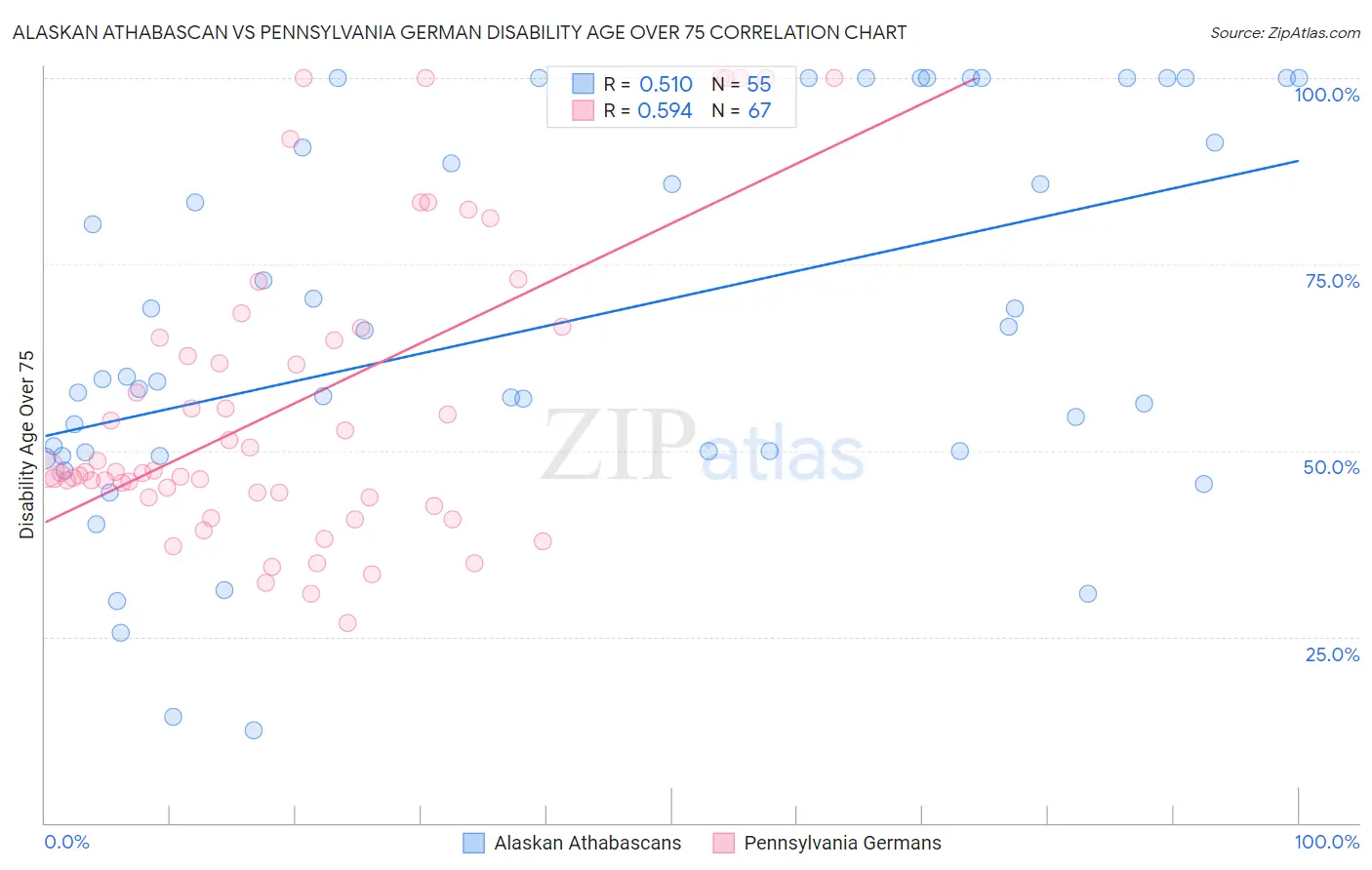 Alaskan Athabascan vs Pennsylvania German Disability Age Over 75