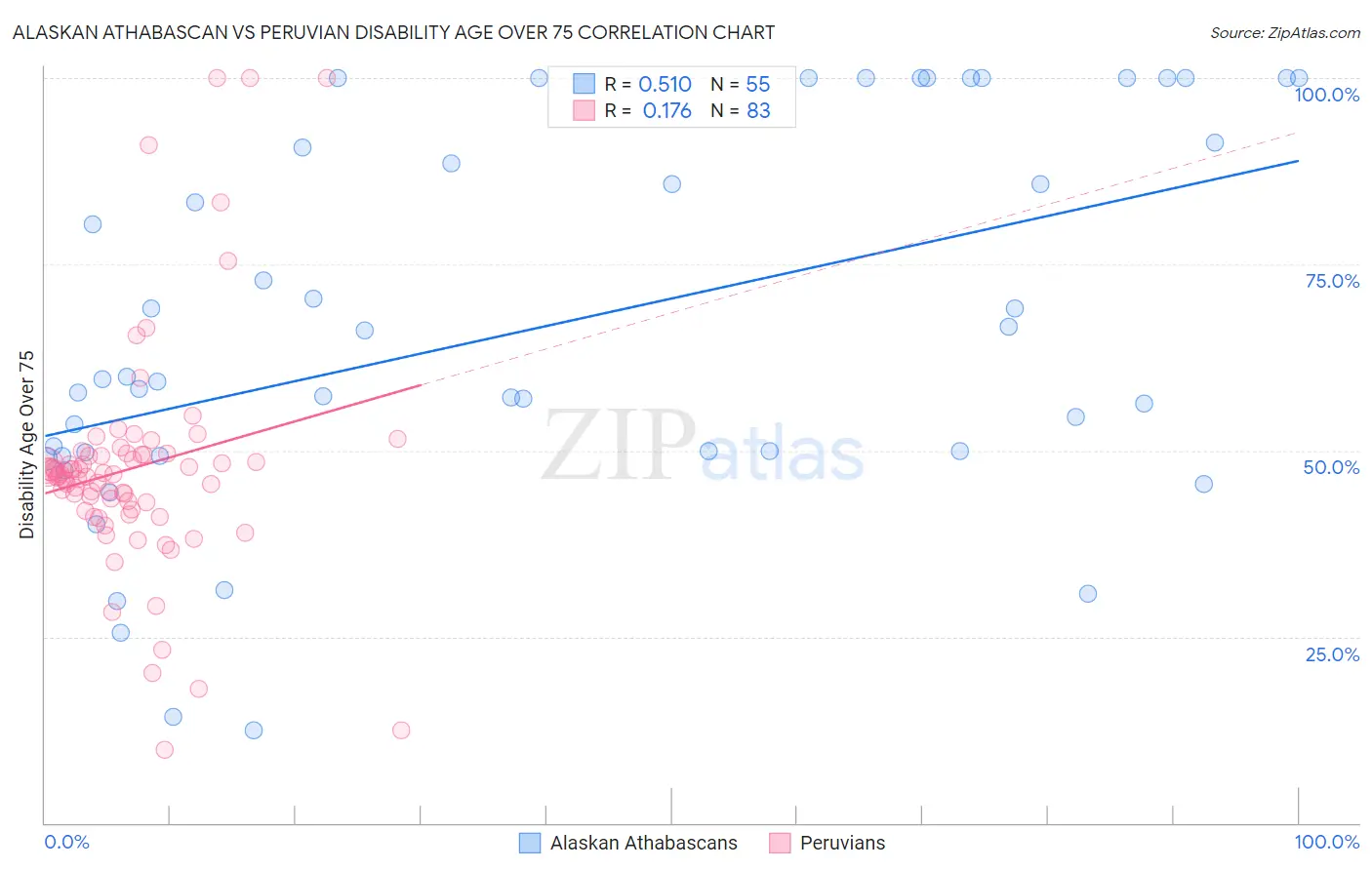 Alaskan Athabascan vs Peruvian Disability Age Over 75