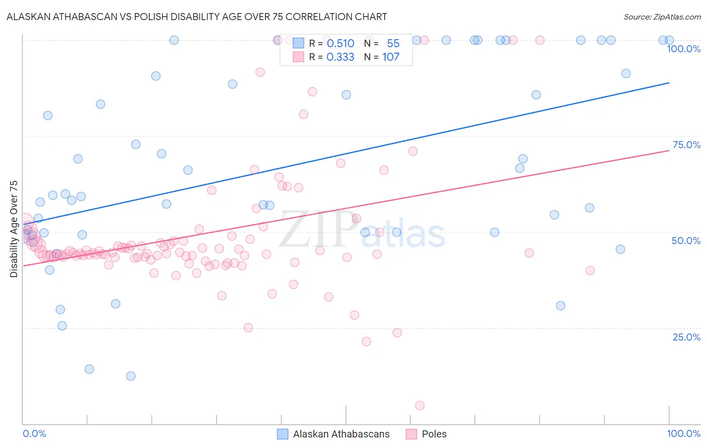 Alaskan Athabascan vs Polish Disability Age Over 75