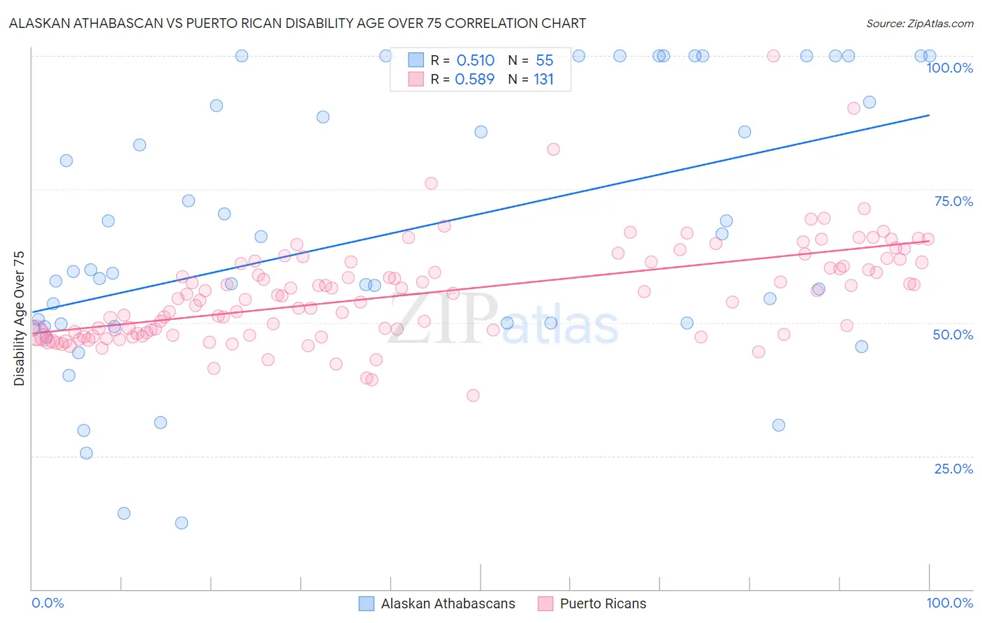 Alaskan Athabascan vs Puerto Rican Disability Age Over 75