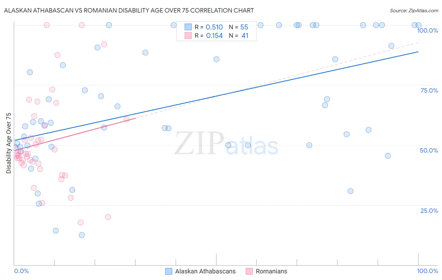 Alaskan Athabascan vs Romanian Disability Age Over 75