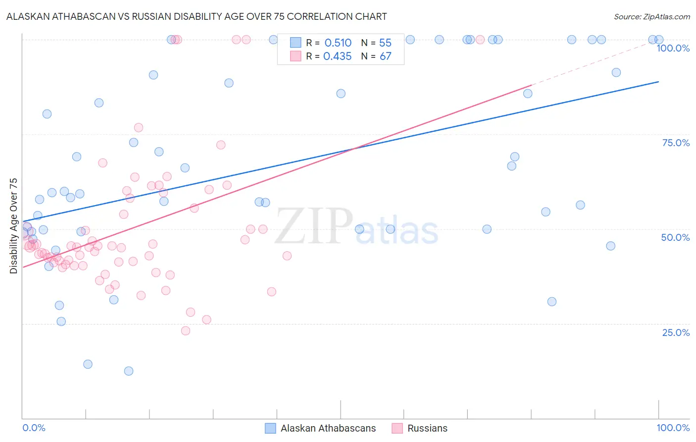 Alaskan Athabascan vs Russian Disability Age Over 75