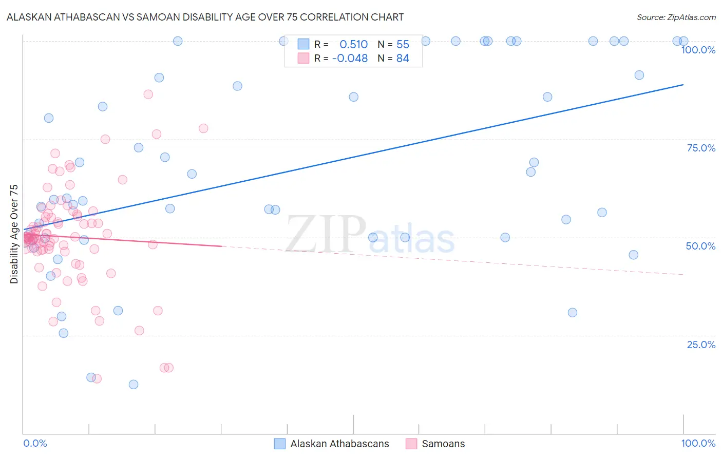 Alaskan Athabascan vs Samoan Disability Age Over 75