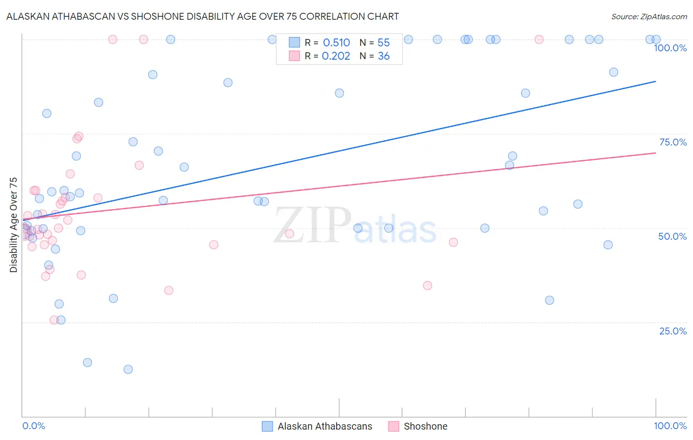 Alaskan Athabascan vs Shoshone Disability Age Over 75