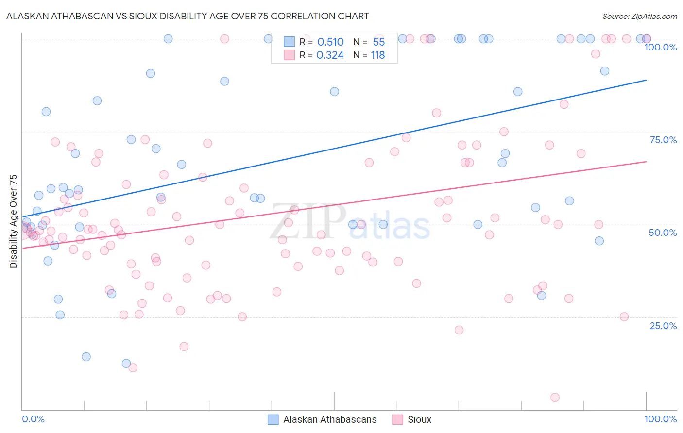 Alaskan Athabascan vs Sioux Disability Age Over 75