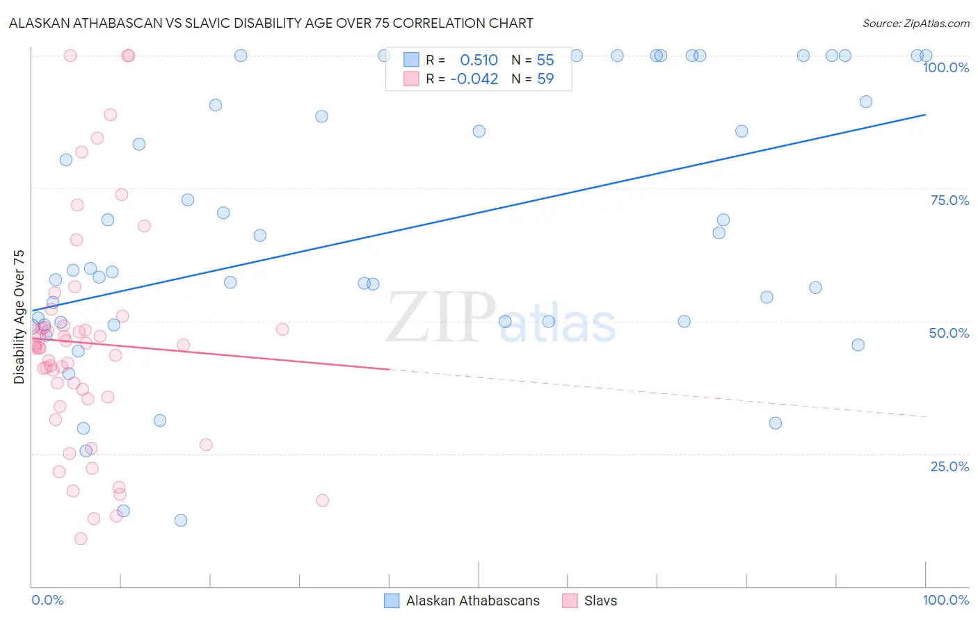 Alaskan Athabascan vs Slavic Disability Age Over 75