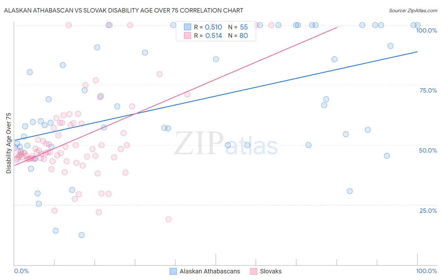 Alaskan Athabascan vs Slovak Disability Age Over 75