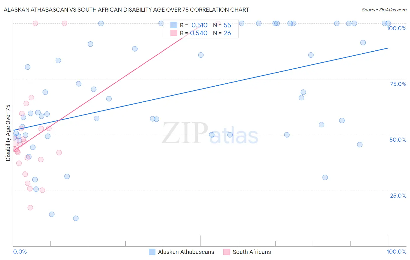 Alaskan Athabascan vs South African Disability Age Over 75