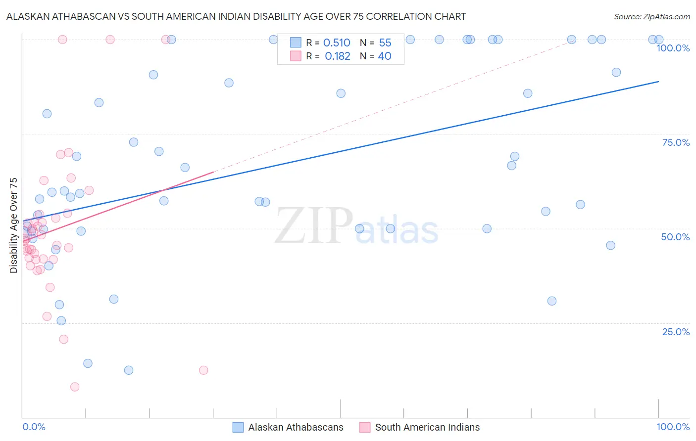 Alaskan Athabascan vs South American Indian Disability Age Over 75
