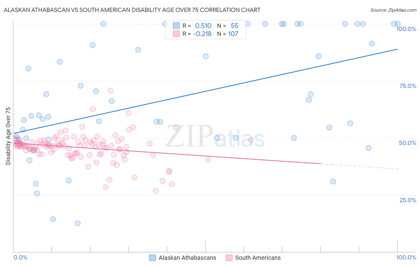 Alaskan Athabascan vs South American Disability Age Over 75