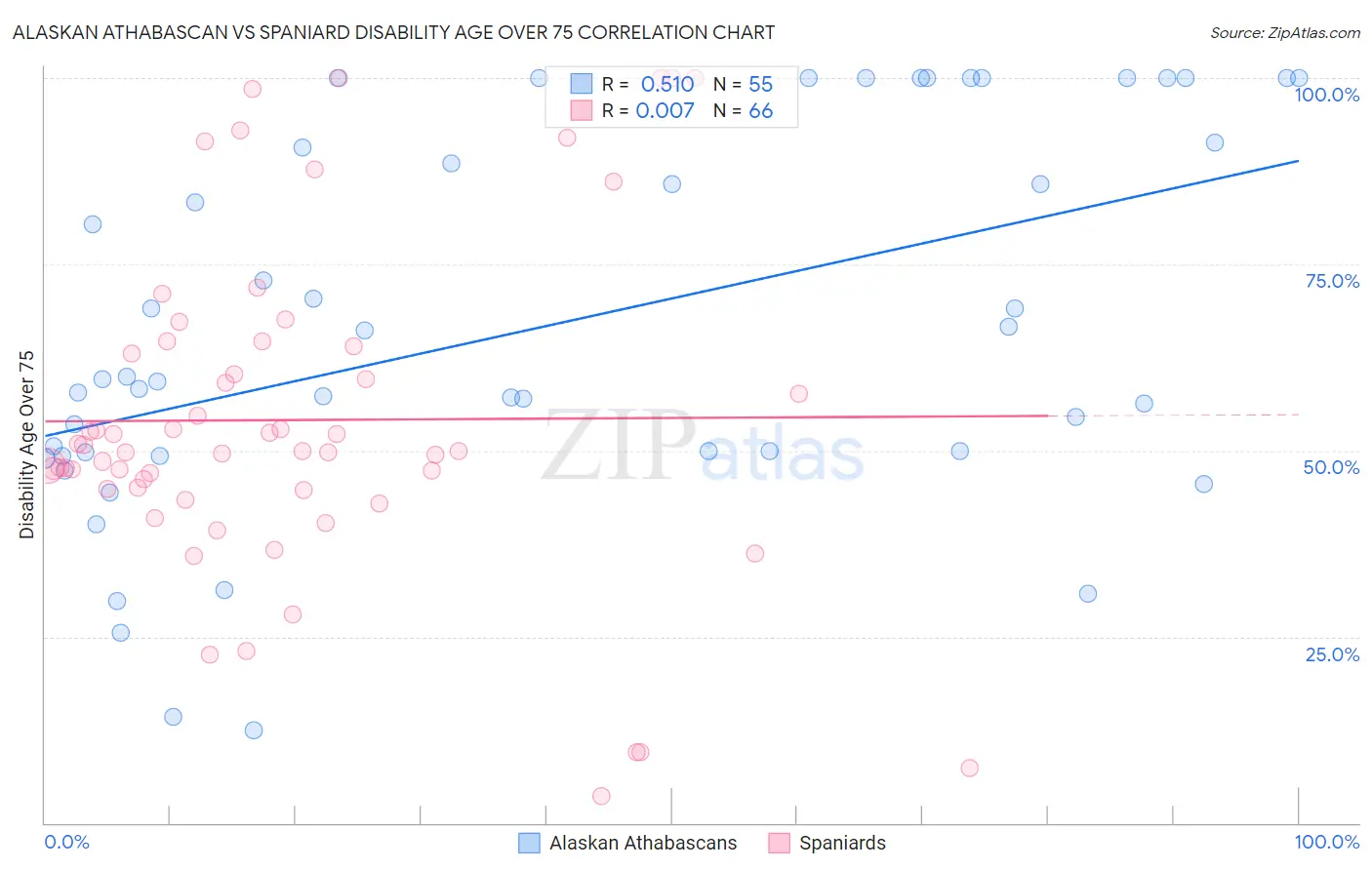 Alaskan Athabascan vs Spaniard Disability Age Over 75