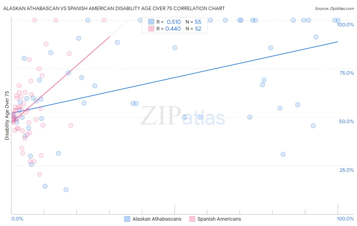 Alaskan Athabascan vs Spanish American Disability Age Over 75