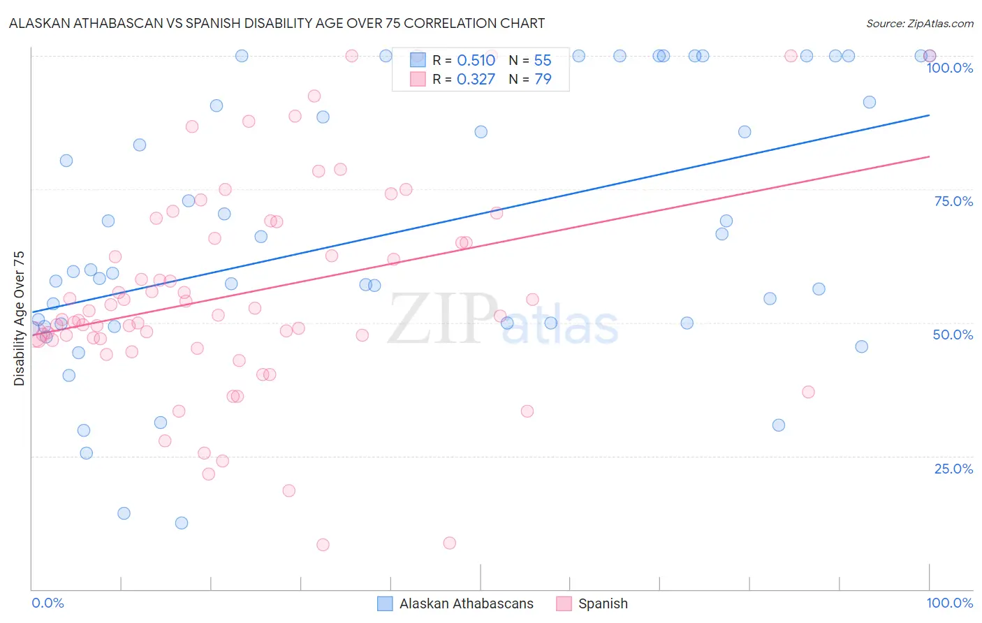 Alaskan Athabascan vs Spanish Disability Age Over 75
