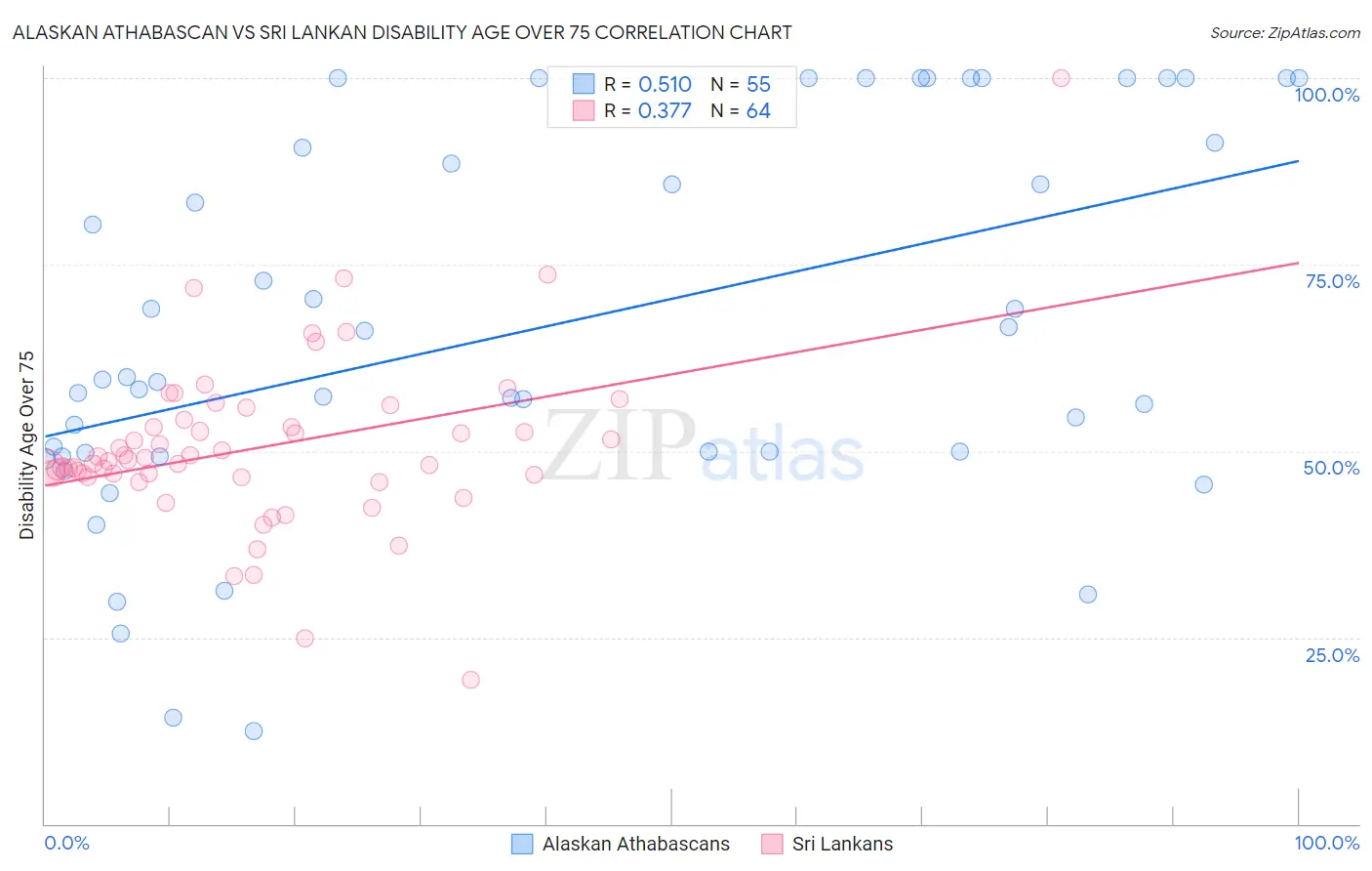 Alaskan Athabascan vs Sri Lankan Disability Age Over 75