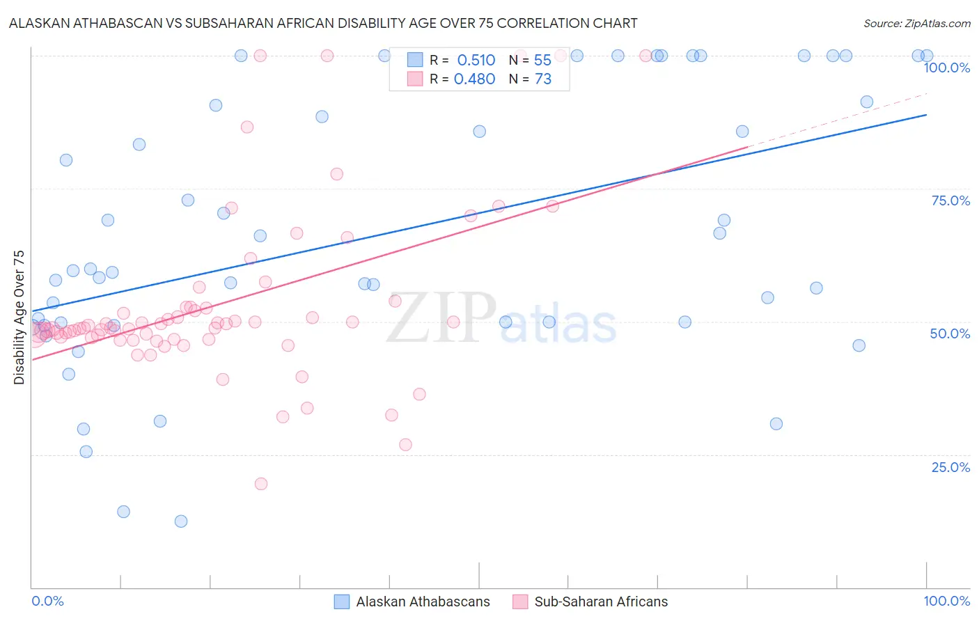 Alaskan Athabascan vs Subsaharan African Disability Age Over 75