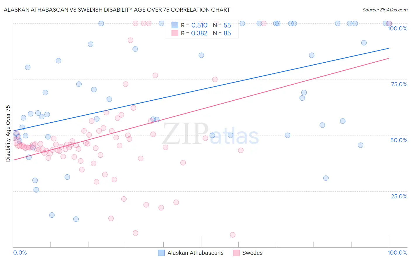 Alaskan Athabascan vs Swedish Disability Age Over 75