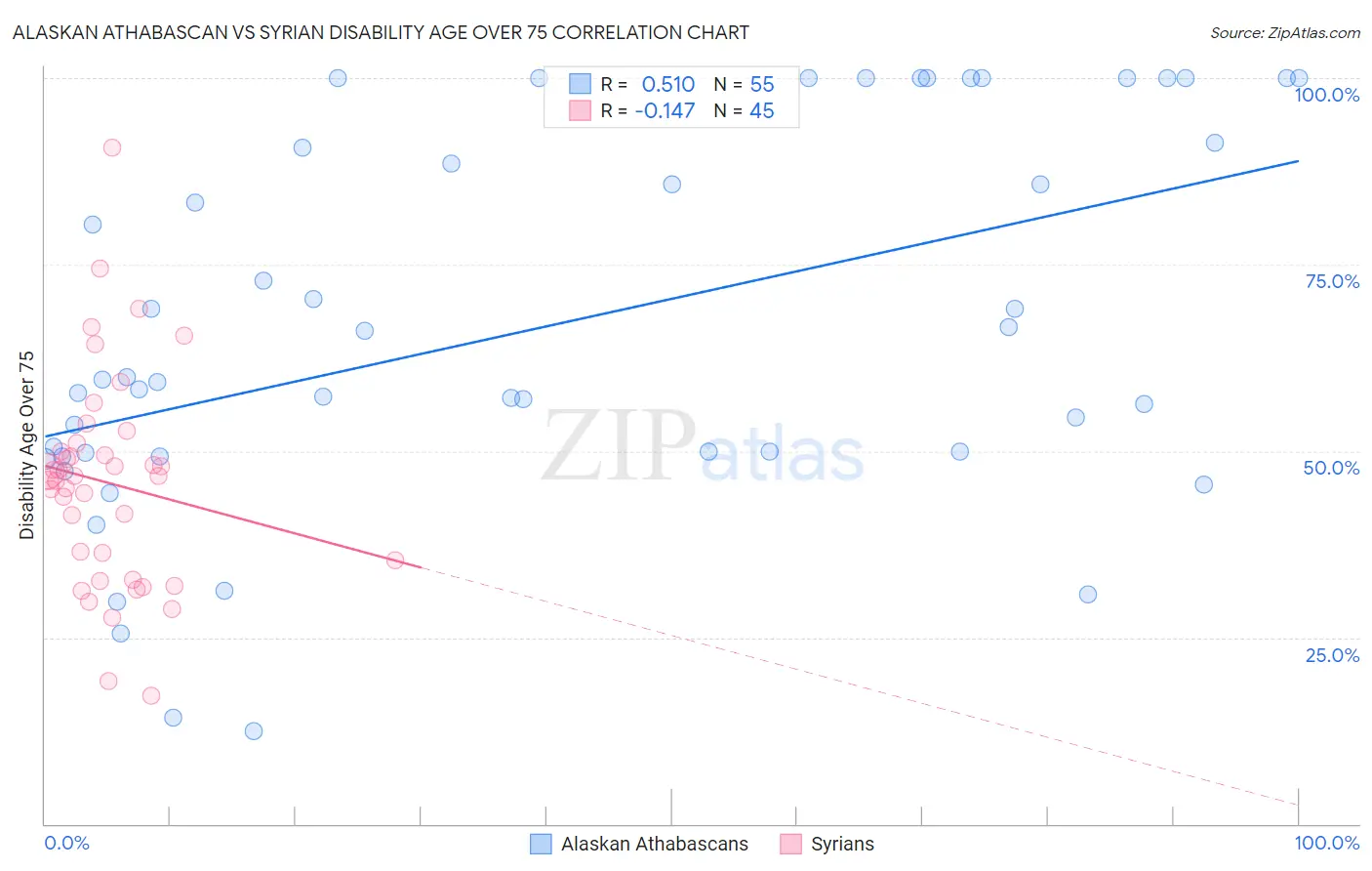 Alaskan Athabascan vs Syrian Disability Age Over 75