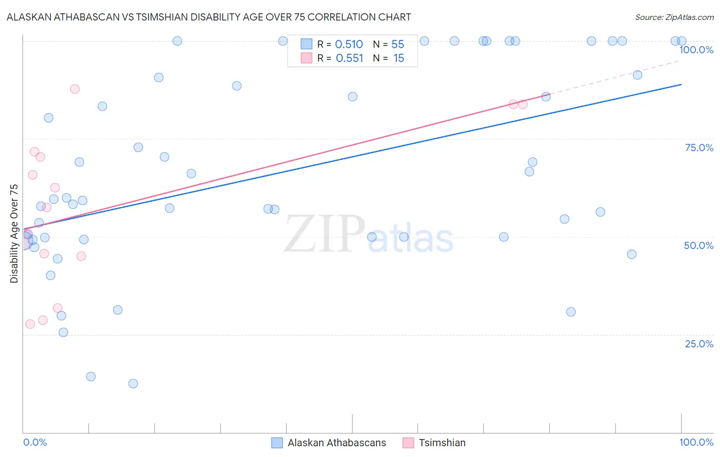 Alaskan Athabascan vs Tsimshian Disability Age Over 75