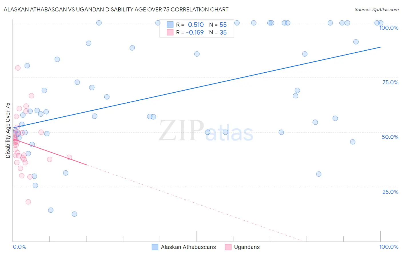 Alaskan Athabascan vs Ugandan Disability Age Over 75