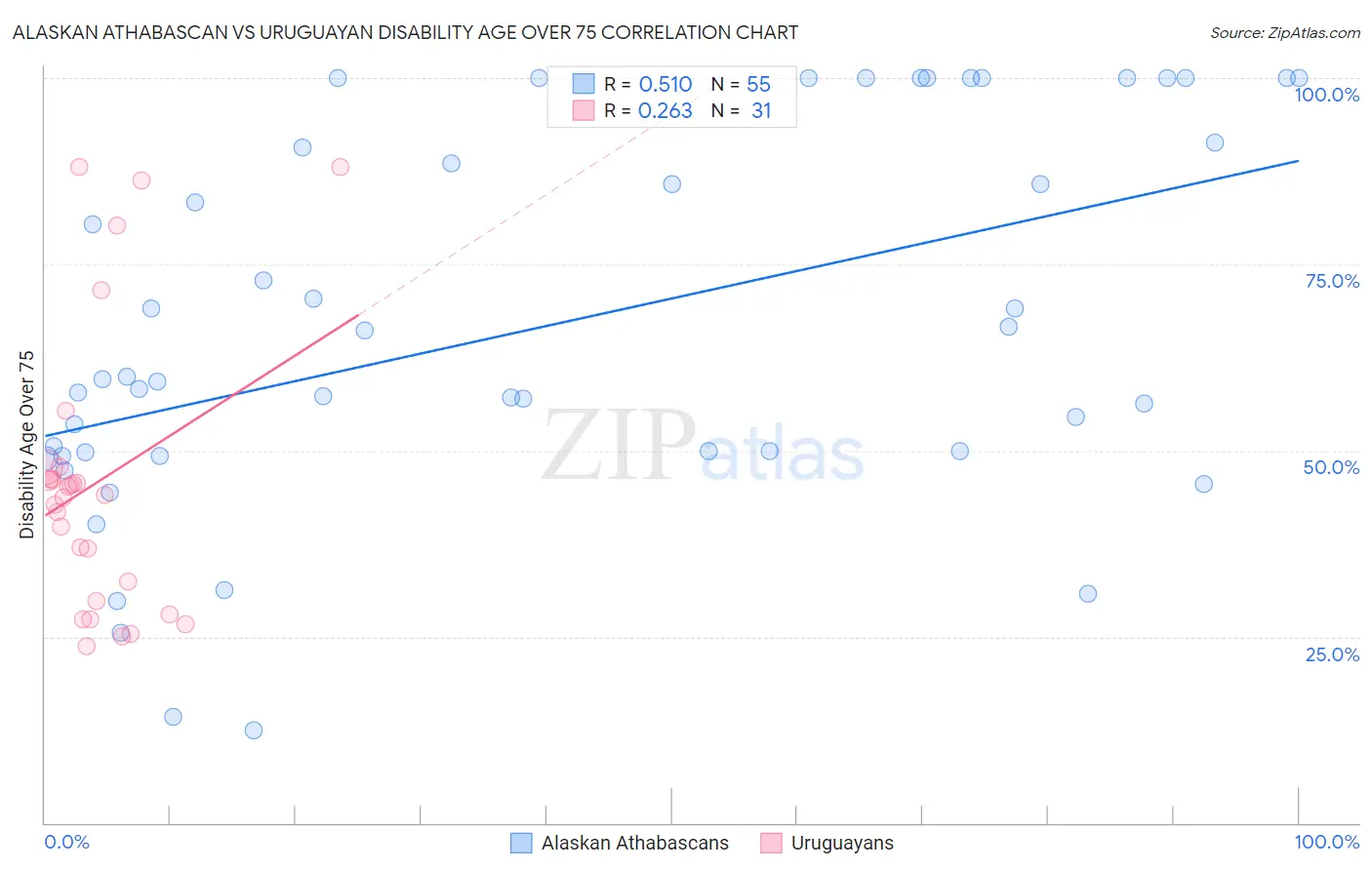 Alaskan Athabascan vs Uruguayan Disability Age Over 75