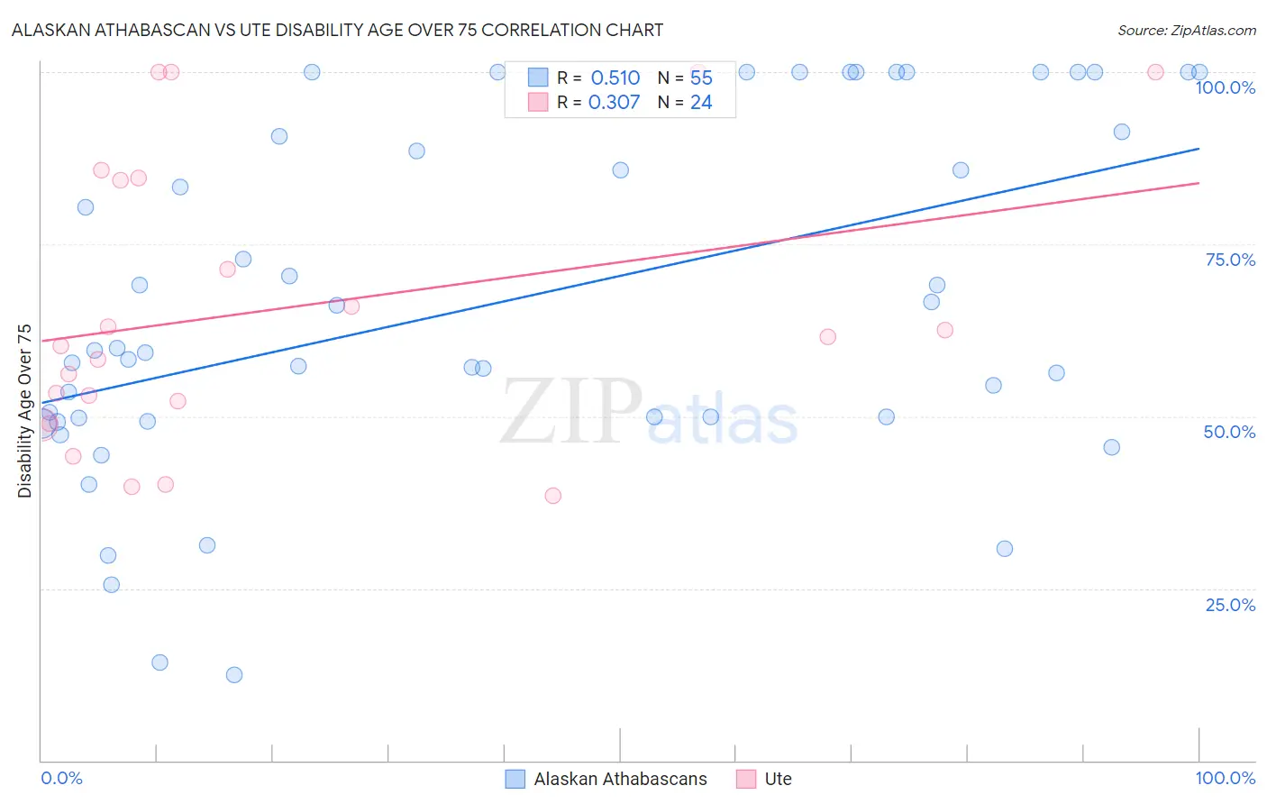 Alaskan Athabascan vs Ute Disability Age Over 75