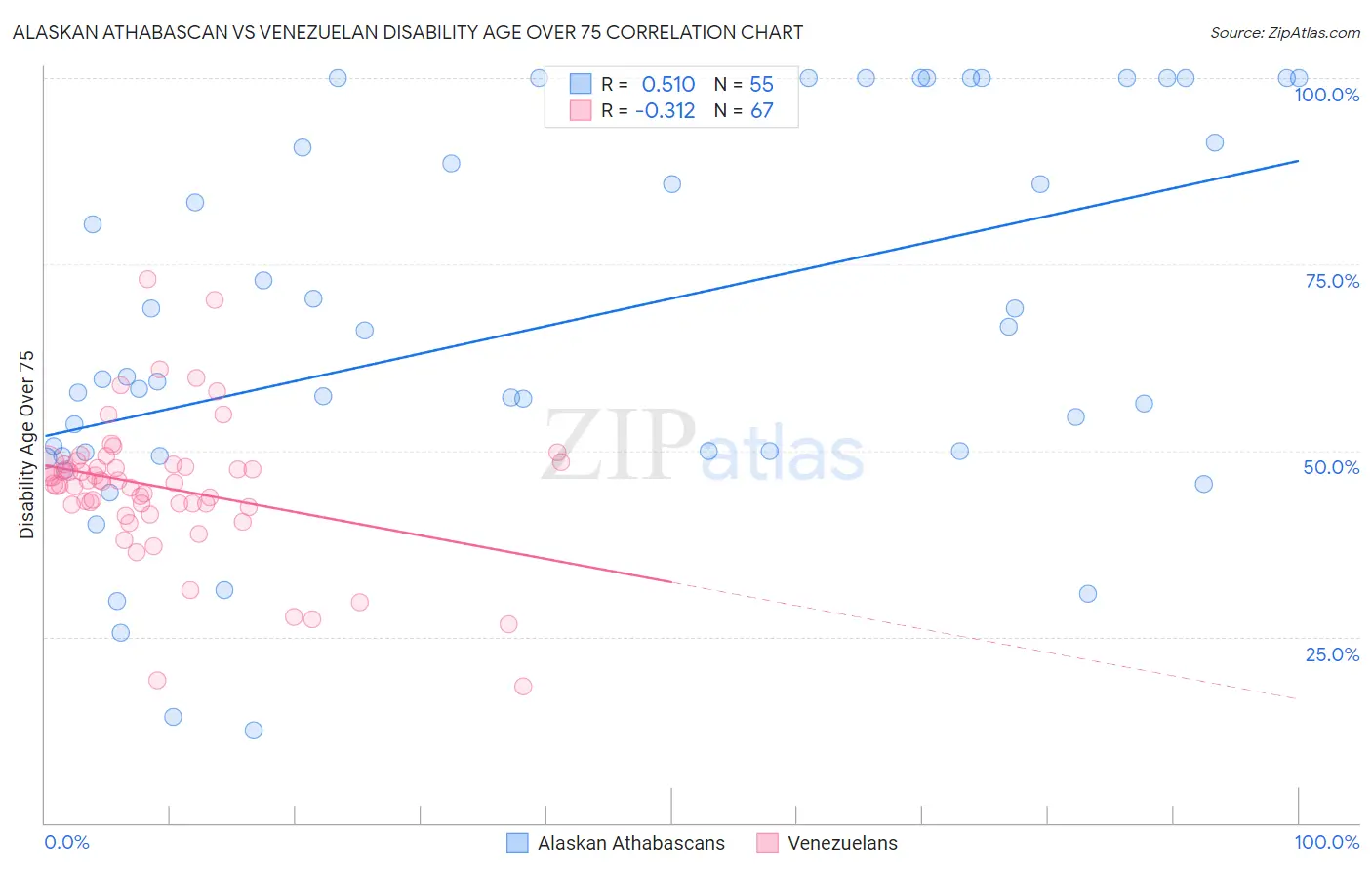Alaskan Athabascan vs Venezuelan Disability Age Over 75