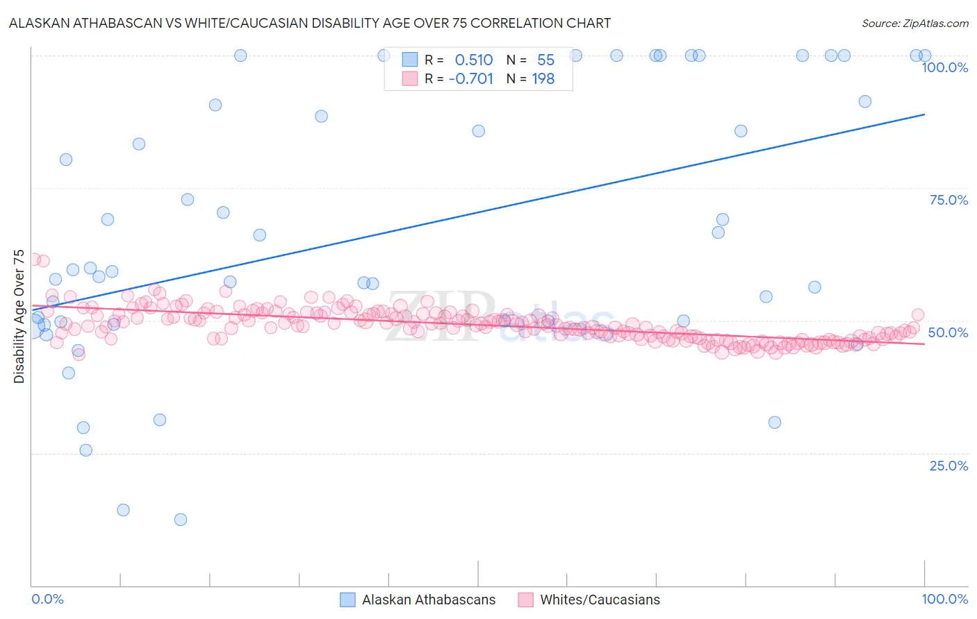 Alaskan Athabascan vs White/Caucasian Disability Age Over 75