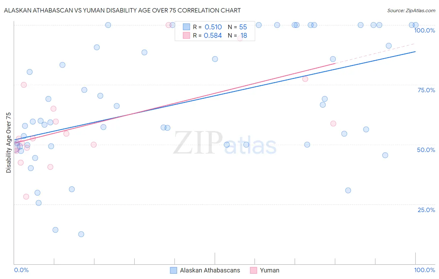Alaskan Athabascan vs Yuman Disability Age Over 75