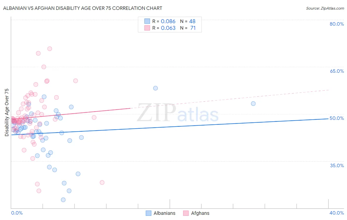 Albanian vs Afghan Disability Age Over 75