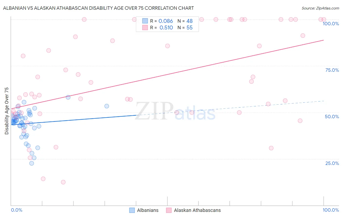 Albanian vs Alaskan Athabascan Disability Age Over 75