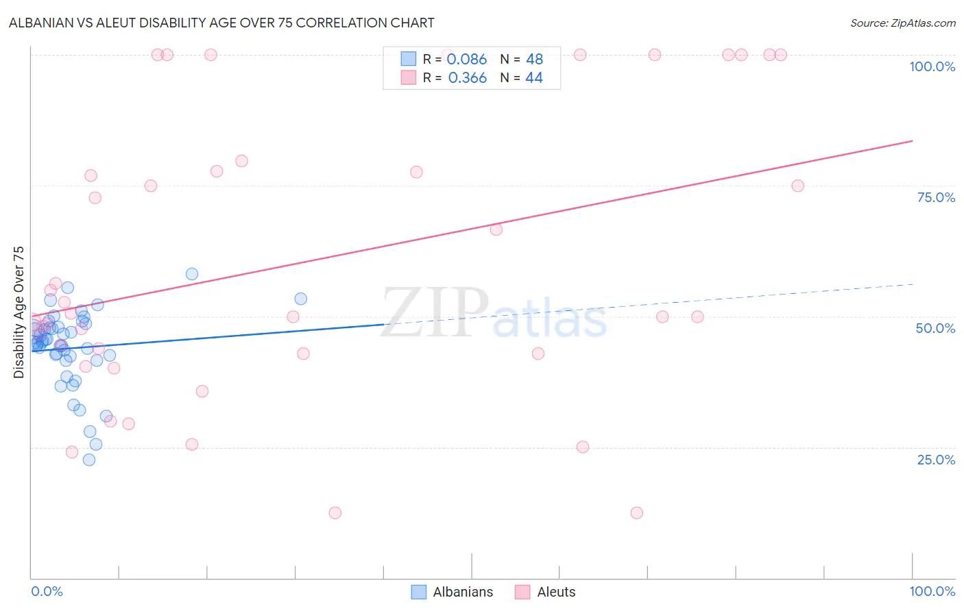 Albanian vs Aleut Disability Age Over 75