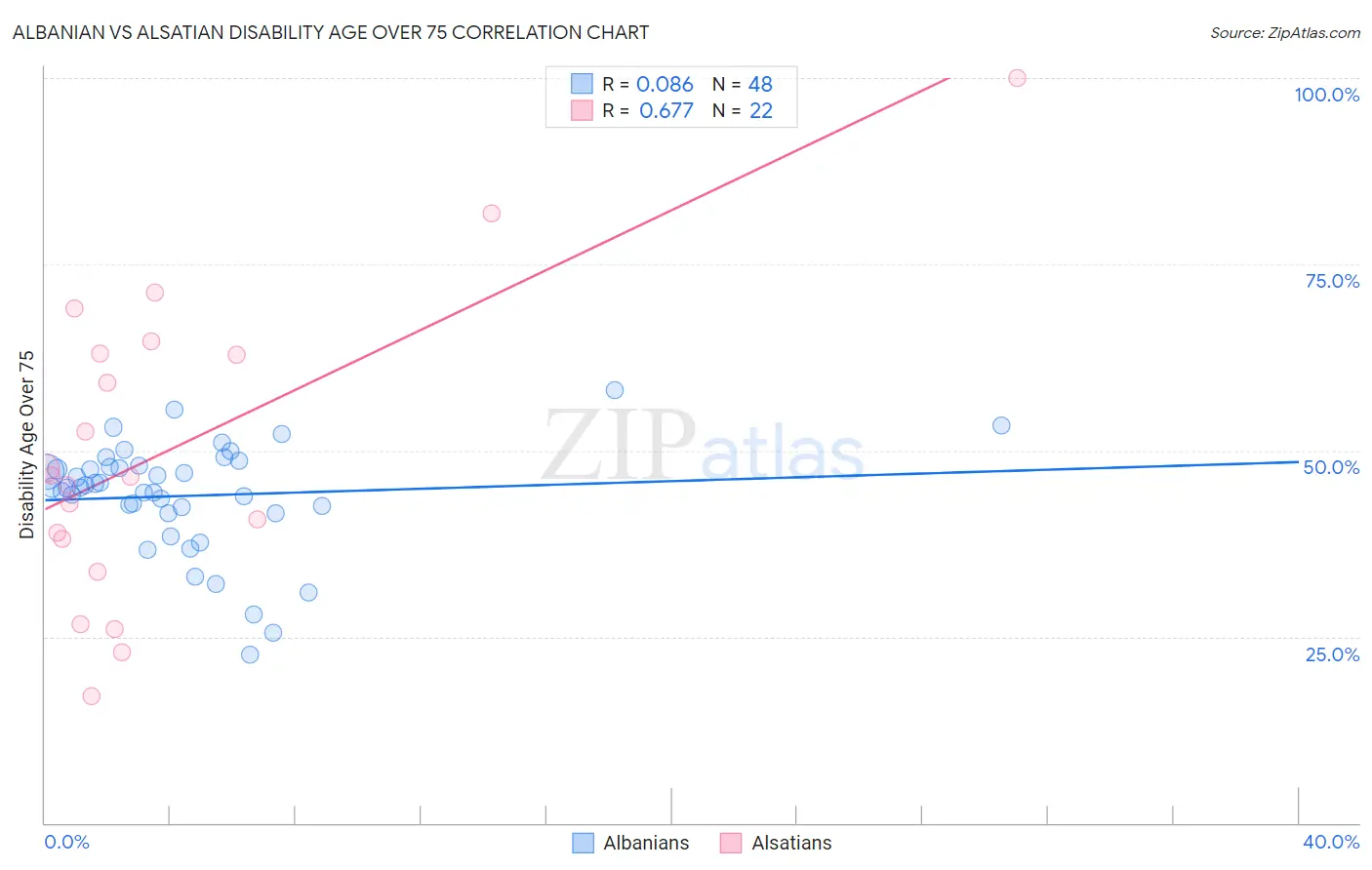 Albanian vs Alsatian Disability Age Over 75