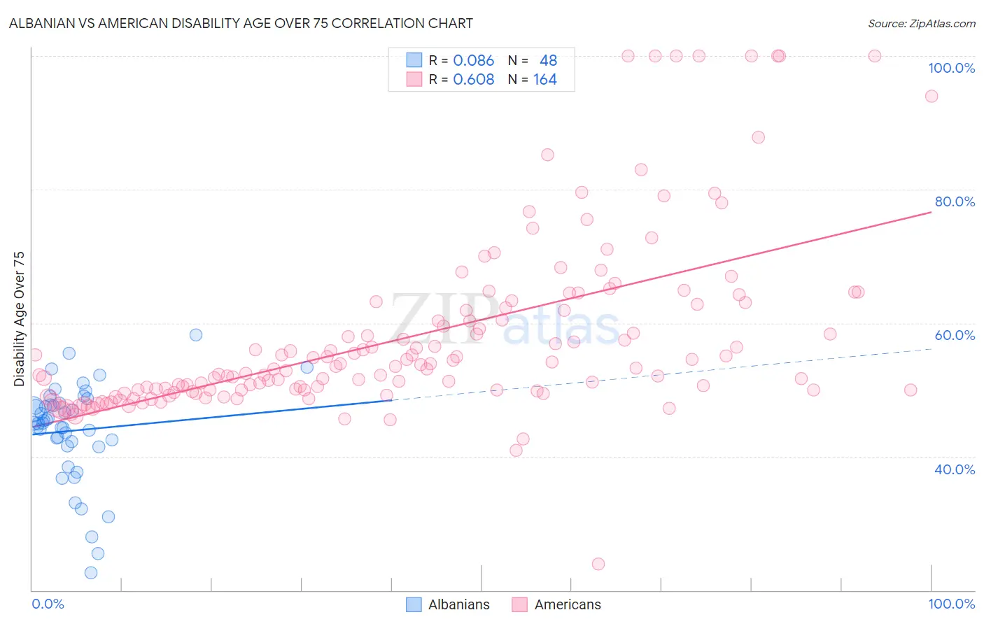 Albanian vs American Disability Age Over 75