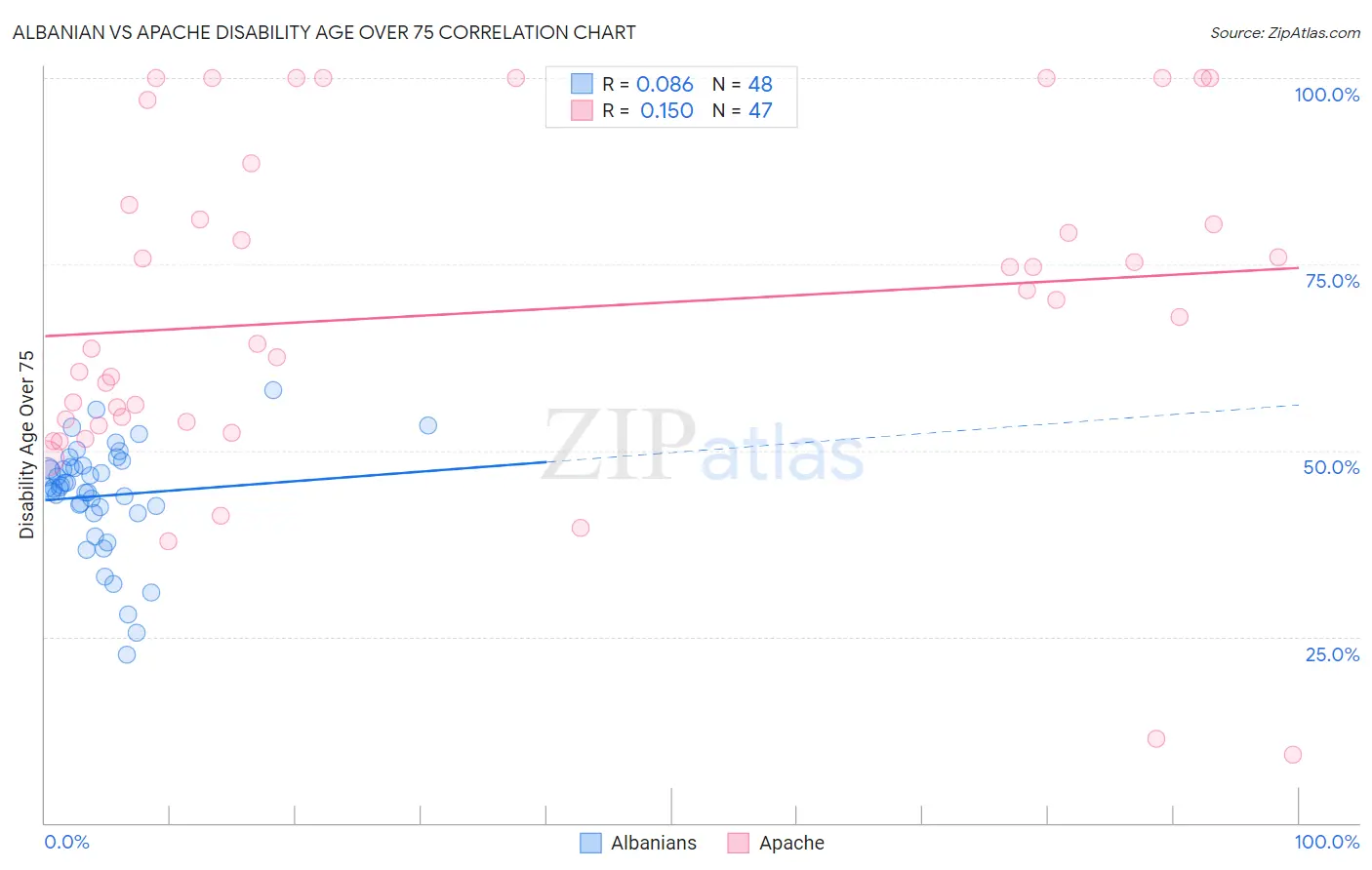 Albanian vs Apache Disability Age Over 75