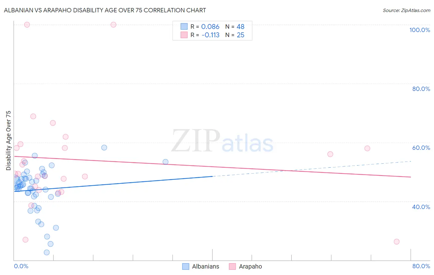 Albanian vs Arapaho Disability Age Over 75