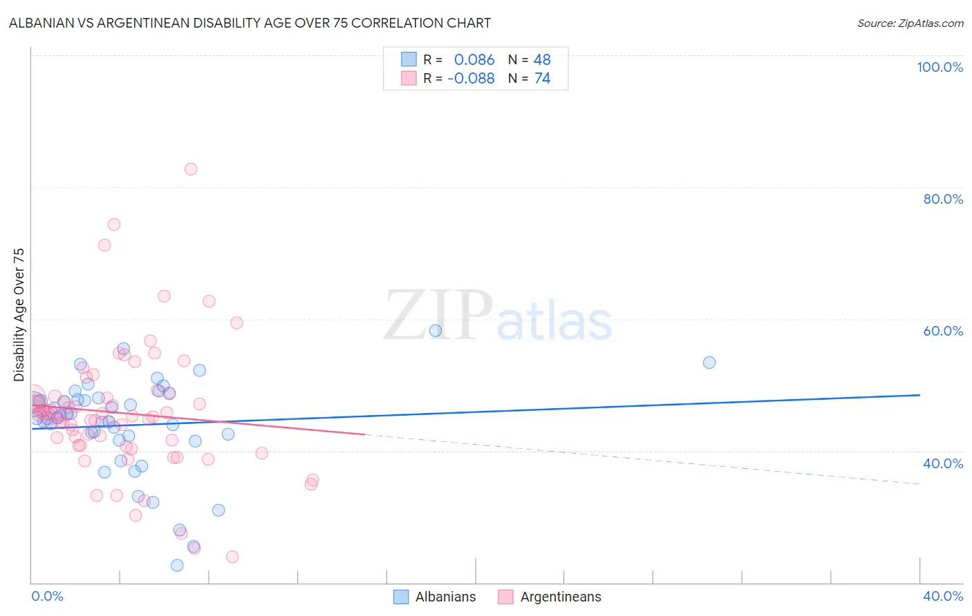Albanian vs Argentinean Disability Age Over 75
