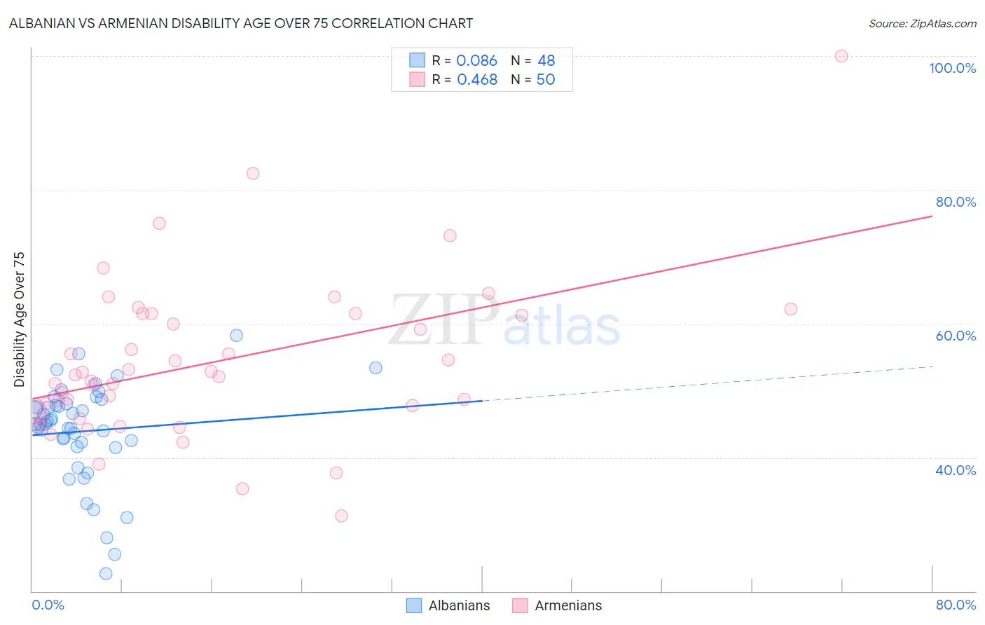 Albanian vs Armenian Disability Age Over 75