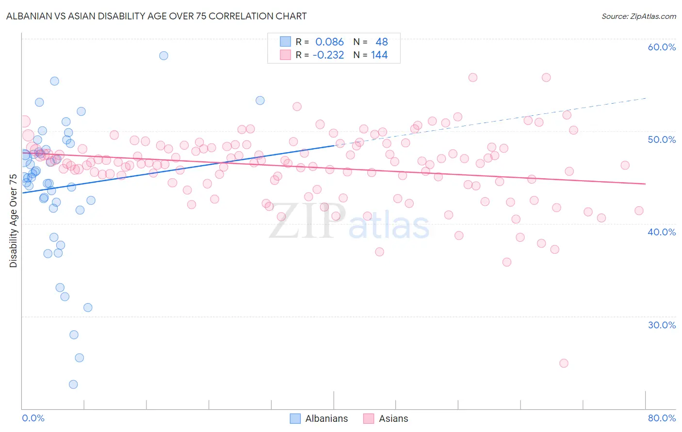 Albanian vs Asian Disability Age Over 75