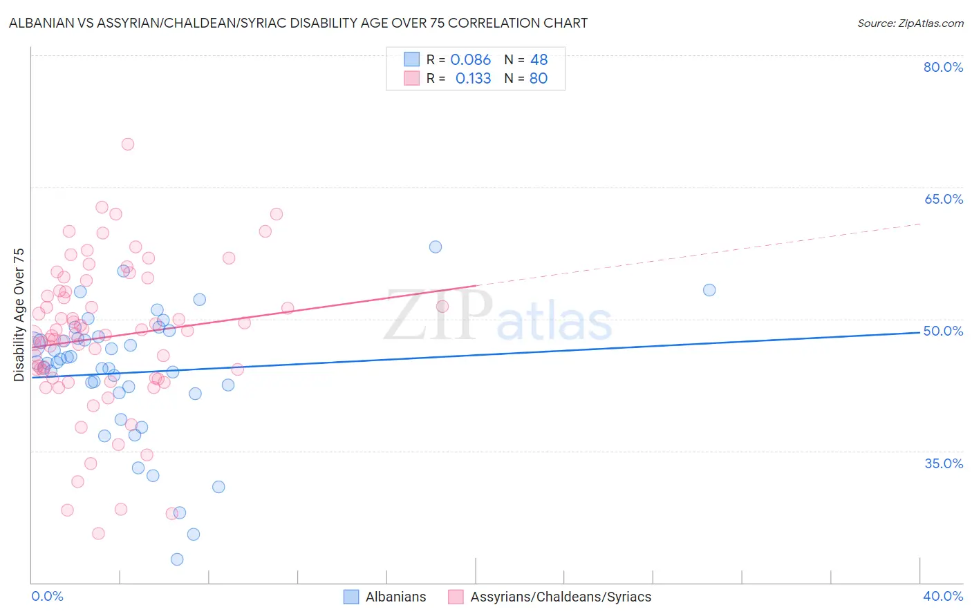 Albanian vs Assyrian/Chaldean/Syriac Disability Age Over 75