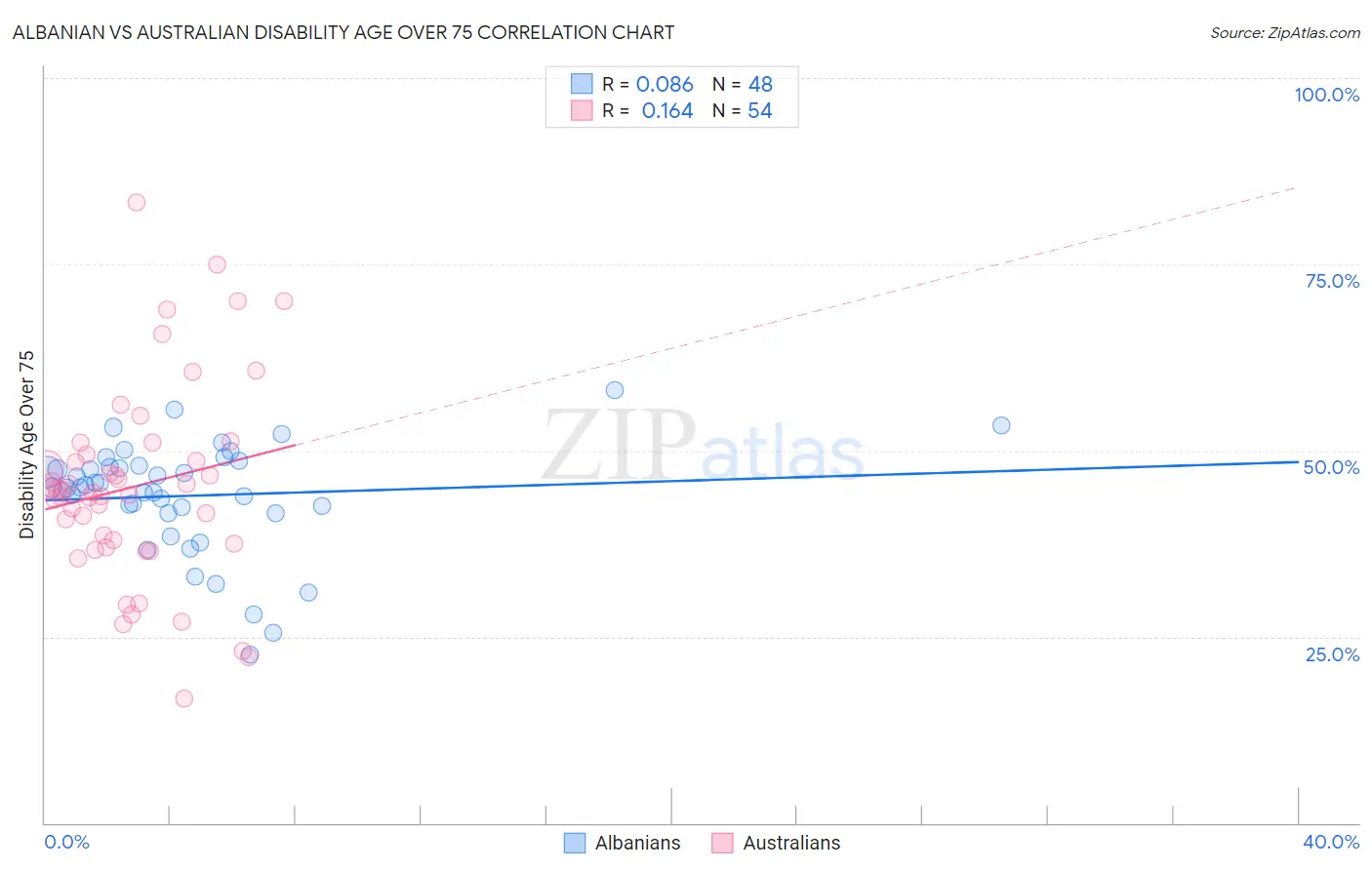 Albanian vs Australian Disability Age Over 75