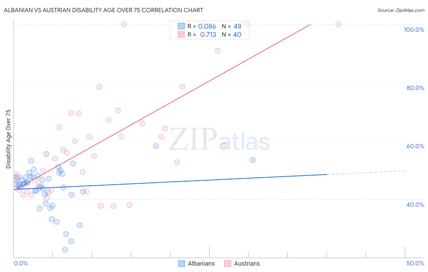 Albanian vs Austrian Disability Age Over 75