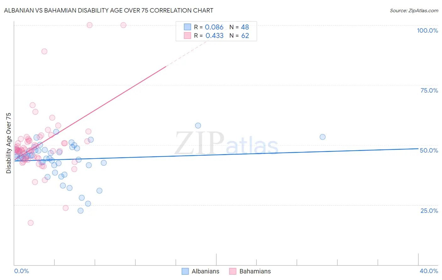 Albanian vs Bahamian Disability Age Over 75